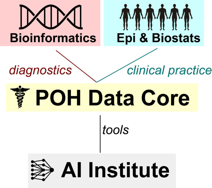 Fig 2 shows UGA’s Data Ecosystem - POH’s data core will serve as an essential link between the Institute of Bioinformatics (IOB), the departments of Epidemiology and Biostatistics and the AI institute (IAI). POH’s leadership and affiliate faculty have appointments within each of these institutes which will prove critical to maintaining lines of communication